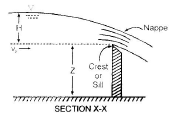 Chapter 6 Flow Measurement - Fluid Mechanics, Mechanical Engineering Mechanical Engineering Notes | EduRev