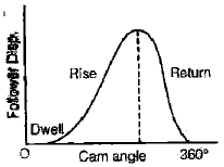 Chapter 2 Cams - Theory of Machine, Mechanical Engineering Mechanical Engineering Notes | EduRev