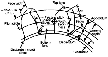 Chapter 3 Gears - Theory of Machine, Mechanical Engineering Mechanical Engineering Notes | EduRev