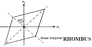 Chapter 2 Principal Stress - Strain and Theories of Failure - Strength of Material, Mechanical Engineering Mechanical Engineering Notes | EduRev