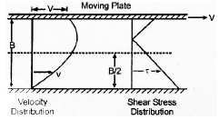 Laminar Flow Civil Engineering (CE) Notes | EduRev