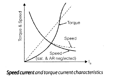 Chapter 3 - DC Machines (Part - 2) - Notes, Electrical Machines, Electrical Engineering Electrical Engineering (EE) Notes | EduRev