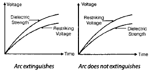 Chapter 9 Circuit Breakers - Notes, Power System, Electrical Engineering Electrical Engineering (EE) Notes | EduRev