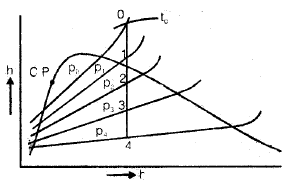 Chapter 4 Steam Turbines - Power Plant, Mechanical Engineering Mechanical Engineering Notes | EduRev