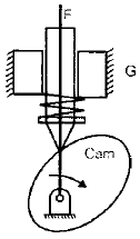 Chapter 2 Cams - Theory of Machine, Mechanical Engineering Mechanical Engineering Notes | EduRev