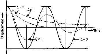 Chapter 7 Vibrations - Theory of Machine, Mechanical Engineering Mechanical Engineering Notes | EduRev