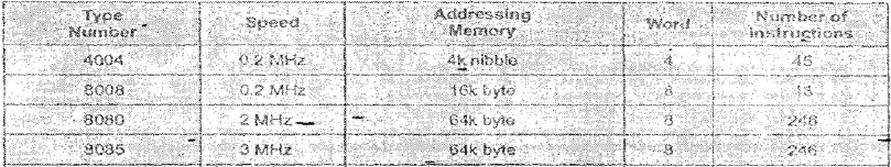 Microprocessor,Electronics Engineering