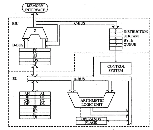 Microprocessor,Electronics Engineering