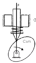 Chapter 2 Cams - Theory of Machine, Mechanical Engineering Mechanical Engineering Notes | EduRev