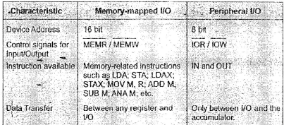 Microprocessor,Electronics Engineering