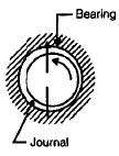Chapter 13 Bearing - Machine Design, Mechanical Engineering Mechanical Engineering Notes | EduRev