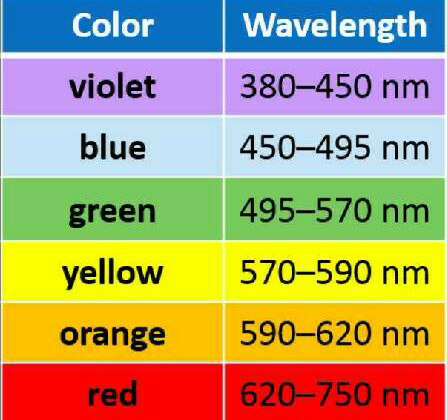 The wavelengths corresponding to violet, yellow and red lights are λv ...