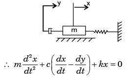 GATE Past Year Questions: Forced Vibration Notes | EduRev