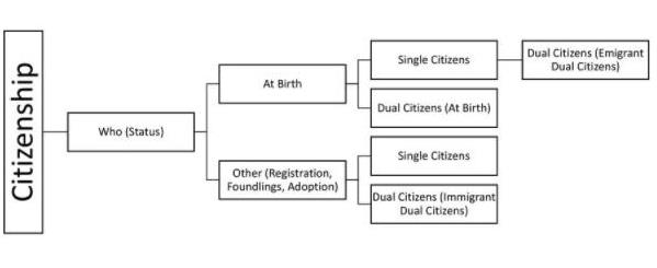 Citizenship- 1 Notes | Study Polity and Constitution (Prelims) by IAS Masters - UPSC