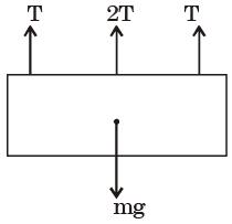Past Year Questions: Equilibrium of a Particle Notes | EduRev