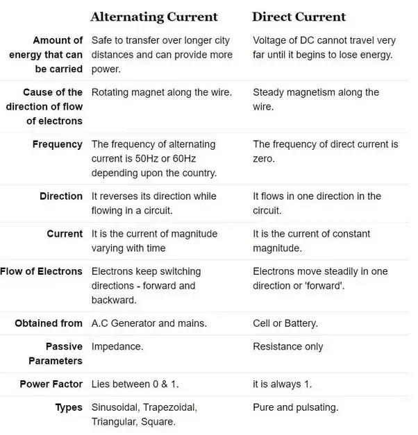 What Is The Difference Between Induced Current And Alternating Current Edurev Class 10 Question