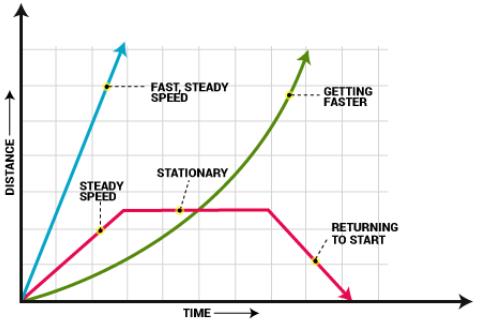 Test: Distance Time Graphs | 5 Questions MCQ Test