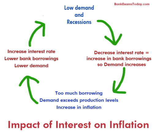 Inflation - Types, Causes, Measurement And Effects - Banking Concepts ...