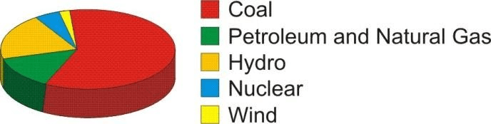 Conventional Sources Of Energy Class 10 Notes EduRev