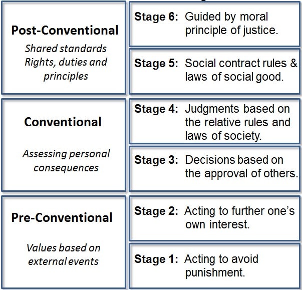 Theories Of Moral Judgement BA Notes EduRev