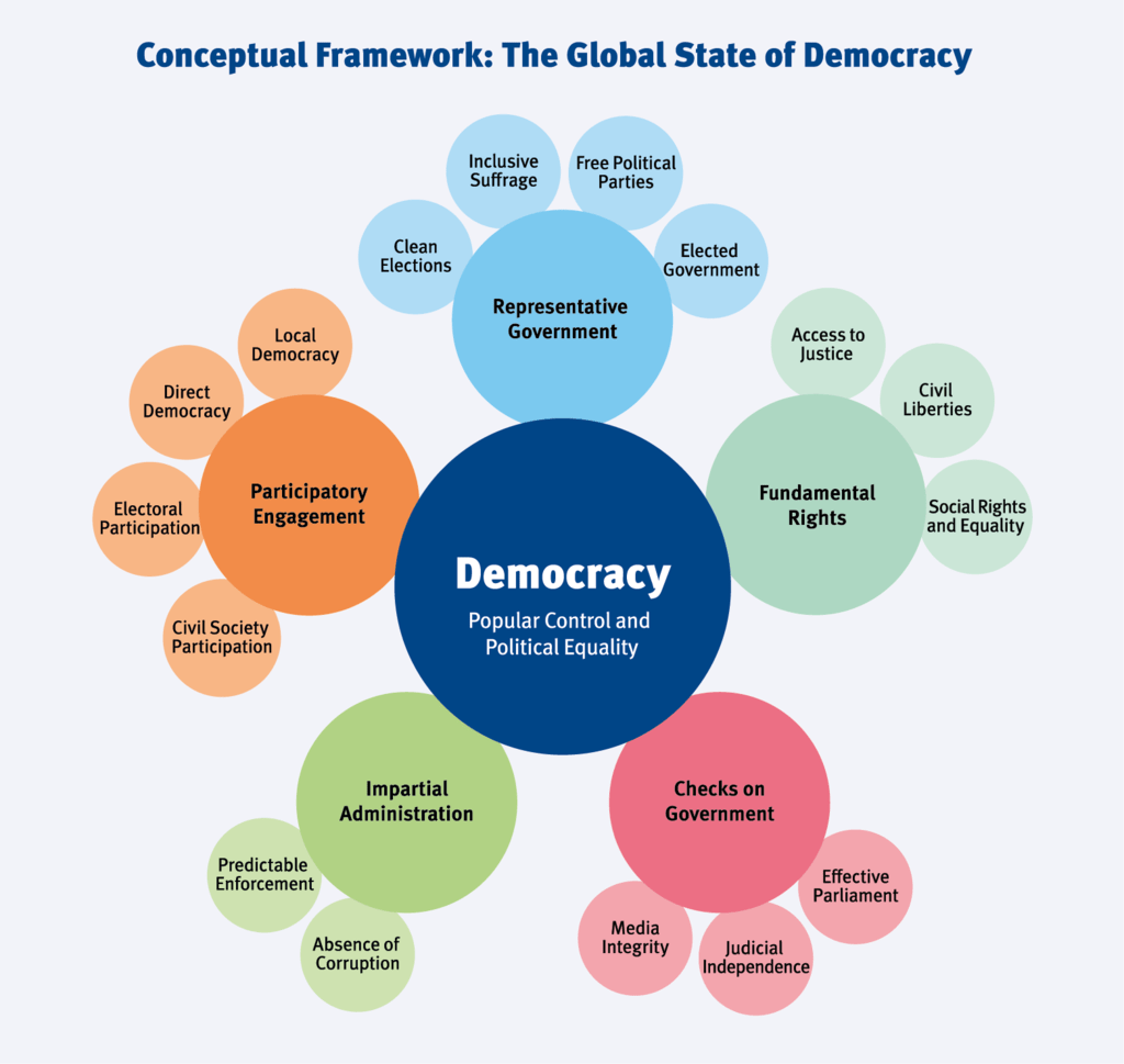 detailed-chapter-notes-democracy-in-the-contemporary-world-practice