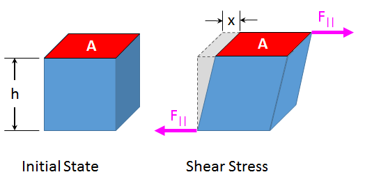 Elasticity, Stress And Strain And Stress-Strain Curve , Class 11 ...