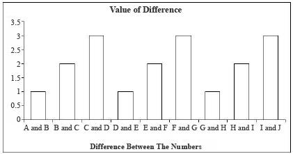 Test Line Bar Charts 2 15 Questions Mcq Test