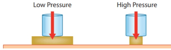 Thrust and Pressure Class 9 Notes | EduRev