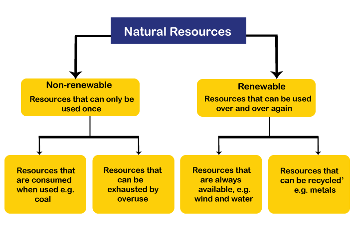 Natural Resources - Practice Class 9 Notes | EduRev