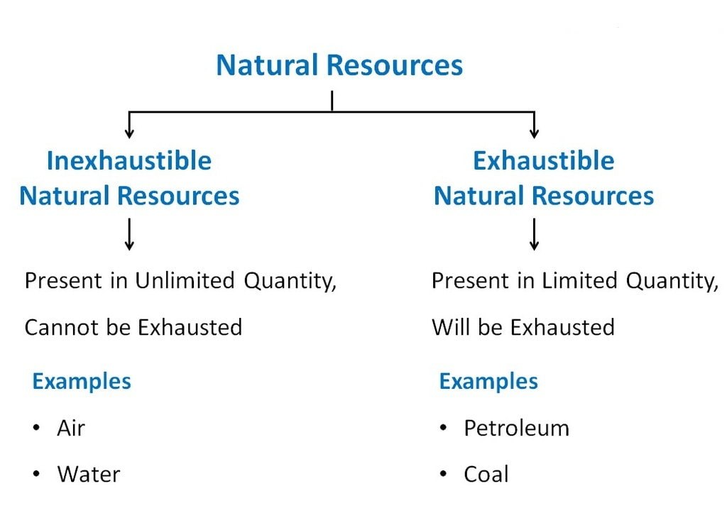 Natural Resources - Practice Class 9 Notes | EduRev