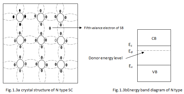 Semiconductor Types - Practice GATE Notes | EduRev