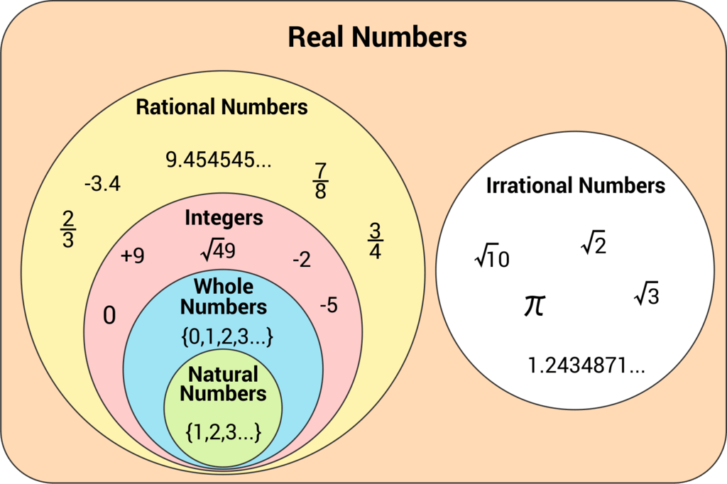 Number Systems - Introduction Quant Notes | EduRev