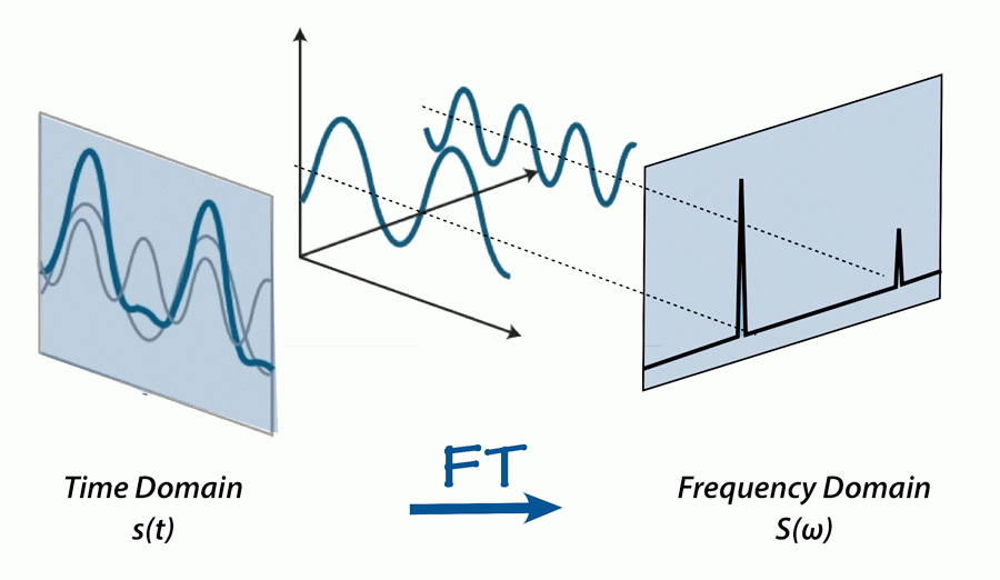 Fourier Transform & Its Properties Electronics And Communication ...