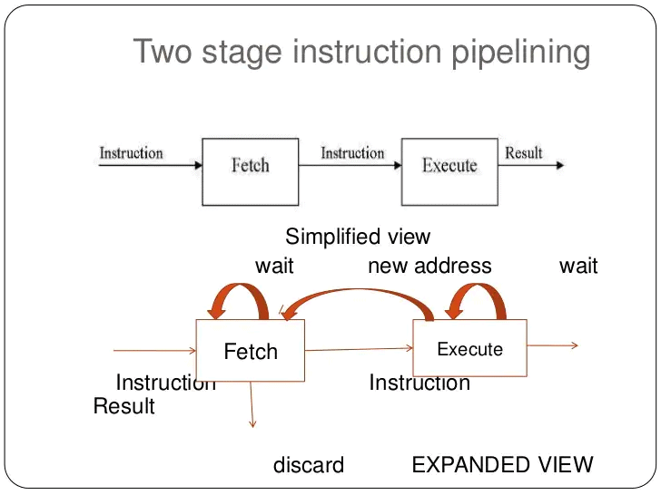 Instruction Pipelining Computer Science Engineering (CSE) Notes | EduRev