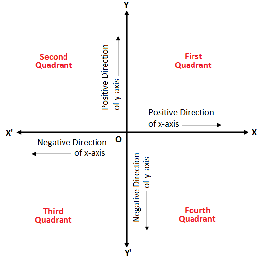 Coordinate Geometry (Concepts, Formulas Questions) Quant Notes | EduRev