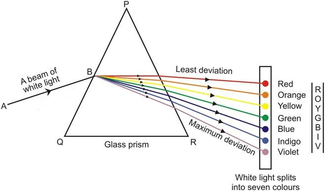 dispersion-of-light-human-eye-and-colourful-world-class-10-science