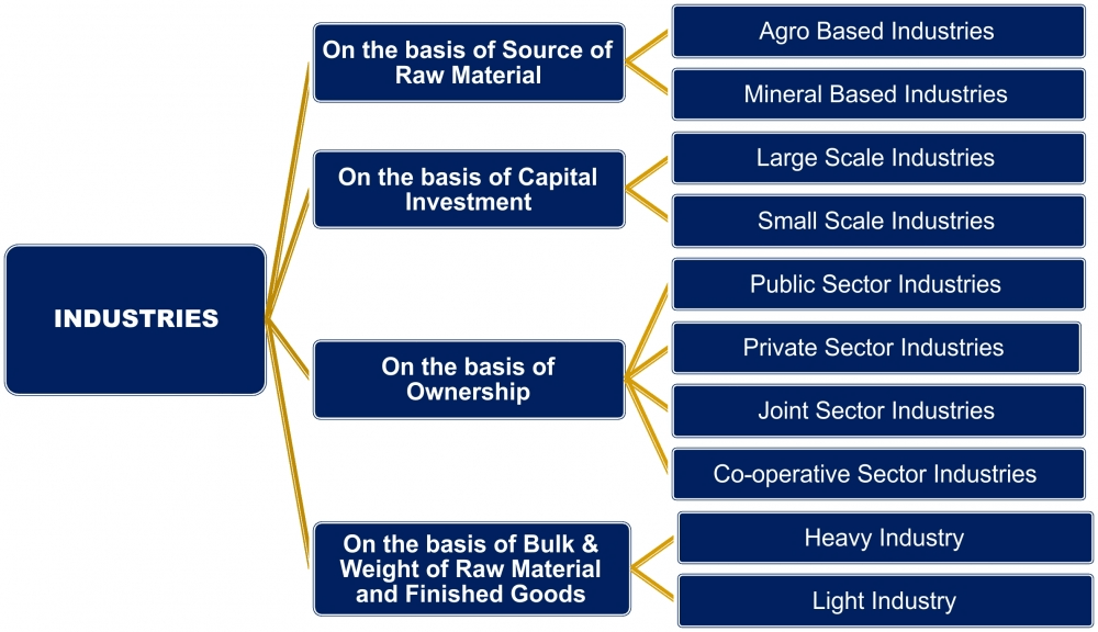 Classification Of Industries Class 10th