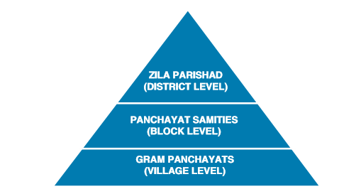 panchayati-raj-system-upsc-notes-edurev