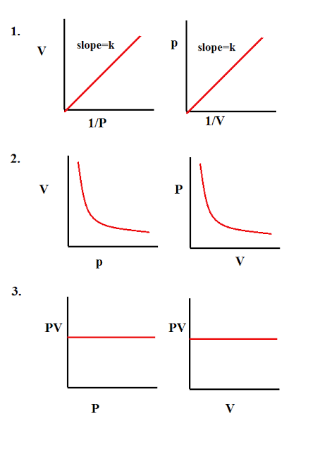 the-gas-laws-class-11-notes-edurev