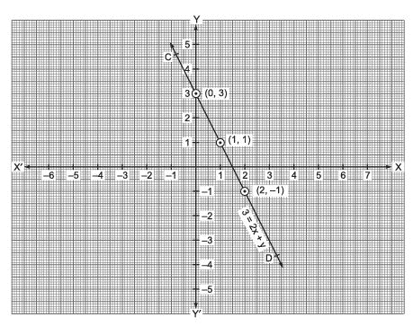 how many graph of linear equations in two variables can pass through the origin