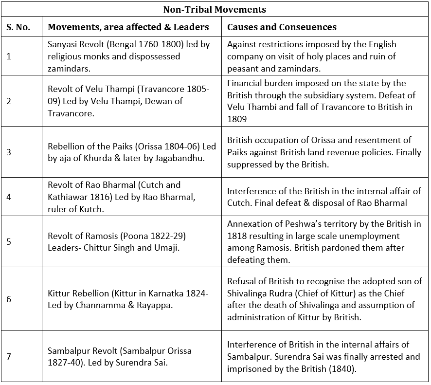 Revision Notes: Caste, Peasant and Trade Union Movements Notes | Study History for UPSC CSE - UPSC
