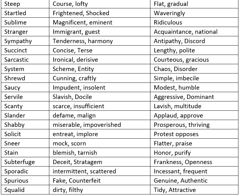 Antonyms, Synonyms and Homonyms - Rules and Examples, Verbal Ability ...