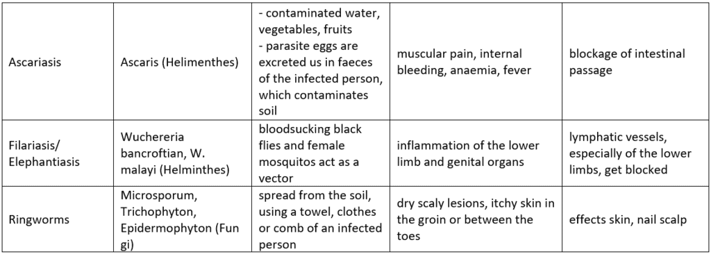 Human Health, Diseases & Immunity Notes | Study Biology Class 12 - NEET