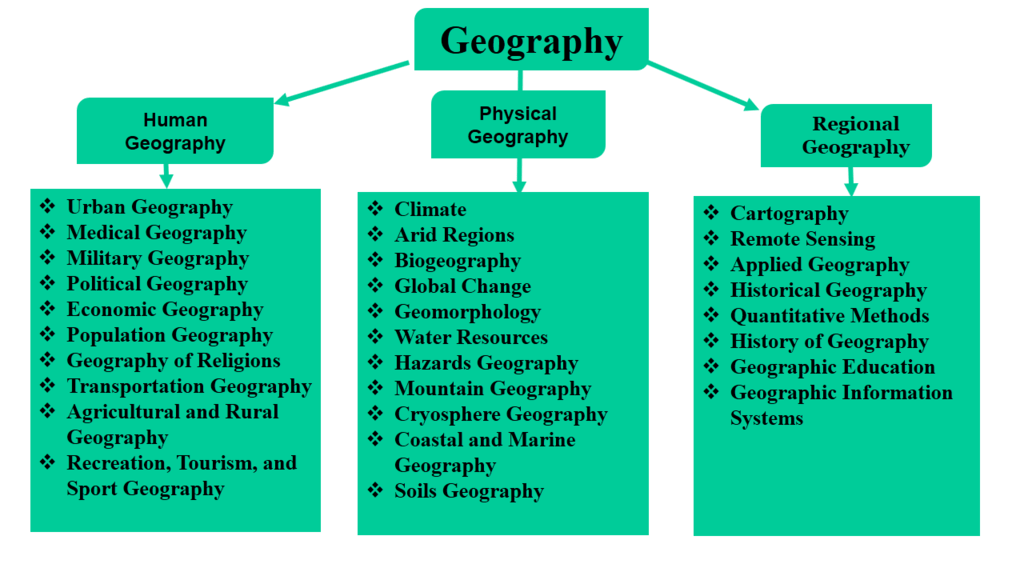 Revision Notes Geography as a Discipline, Class 11, Geography