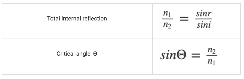 Refraction of Light and Total Internal Refraction Class 10 Notes | EduRev