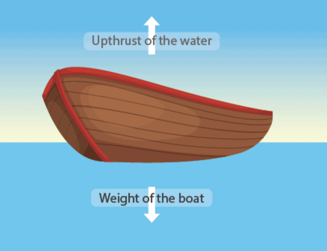 Chapter Notes - Force & Pressure Class 8 Notes | EduRev