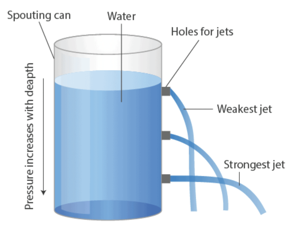 Chapter Notes - Force & Pressure Class 8 Notes | EduRev