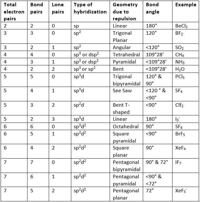 VSEPR Theory - Notes | Study Chemistry Class 11 - NEET