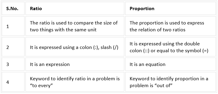 Ratio And Proportion - Notes | Study Quantitative Techniques for CLAT - CLAT