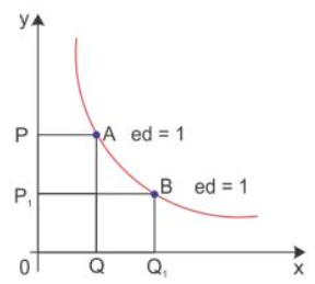 Mcqs Elasticity Of Demand Notes Study Crash Course Of Micro Economics Class 12 Commerce